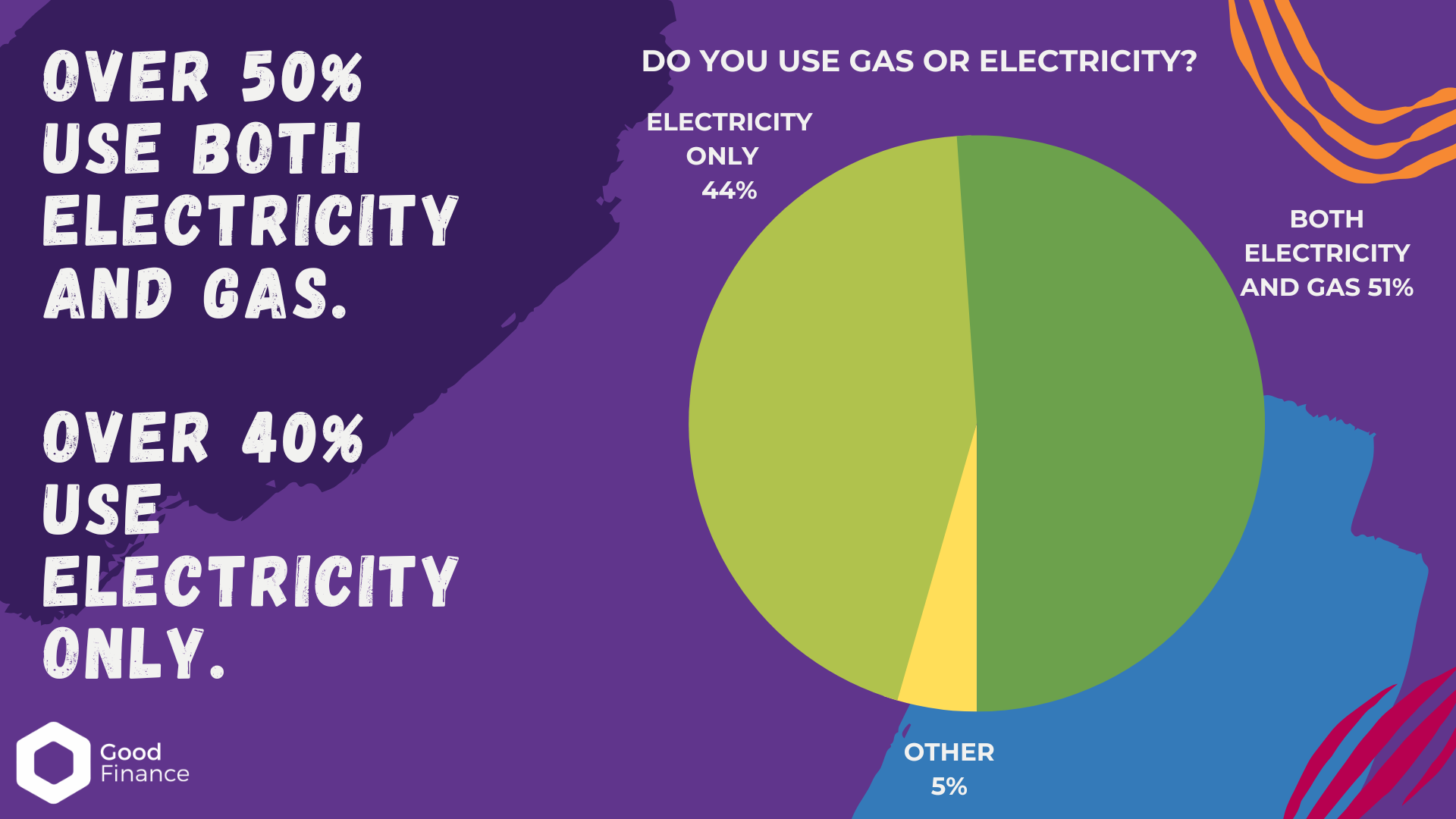 Electricy and gas versus electricity only